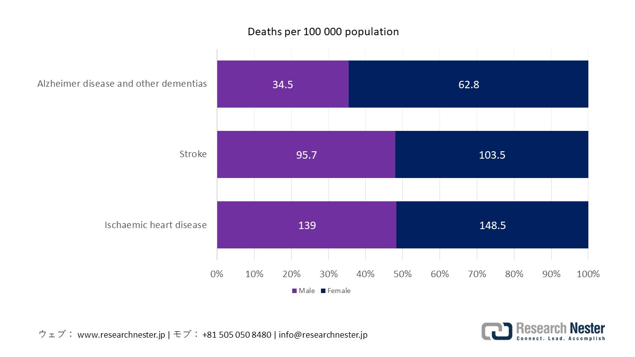 Death Cases in Japan Due to Ischemic Heart Disease, Stroke & Brain Disorders, 2021